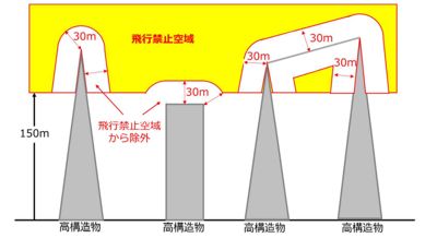 150m以上許可なしOK