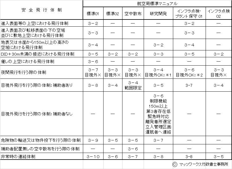 3-2以降安全体制