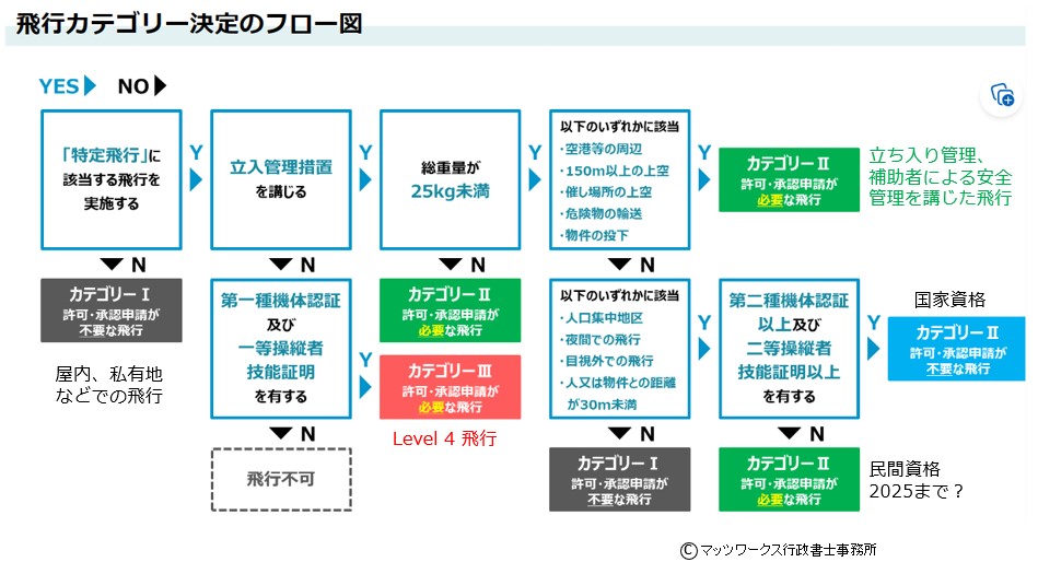 カテゴリー決定フロー