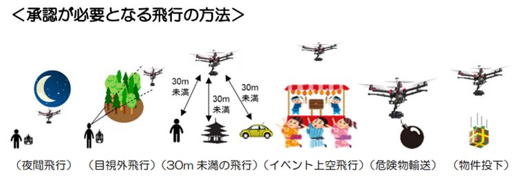 承認が必要飛行